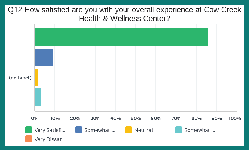 Outstanding Patient Satisfaction Reported at Tribal Clinics